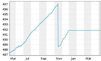 Chart UniMoneyMarket: EURO Inhaber-Anteile o.N. - 1 Year