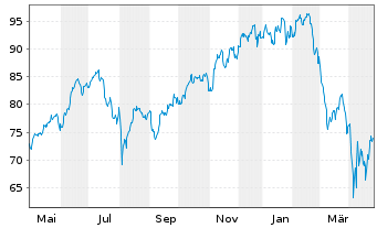 Chart BGF - World Technology Fund Act. Nom. Cl. A2 o.N. - 1 an