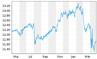 Chart Fidelity Fds-FPS Mo.Growth Fd R.Sh. A (Gl.C.) o.N. - 1 Jahr