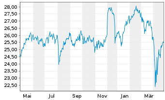 Chart Schroder ISF Eur.Sm.Comp. Namensant. B Dis - 1 an