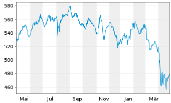 Chart ACMBernstein-Intl Health Care - 1 an