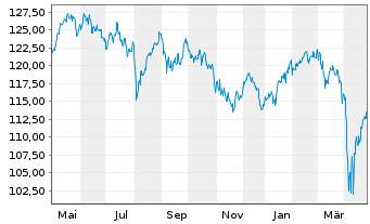 Chart Sarasin Inv.-Sustain.Eq.Eur Nam.-Ant. (aussch.) - 1 Jahr