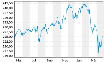 Chart JSS Inv.-JSS Sst.M.Ass.Gl.Opps Nam-Ant P dist o.N. - 1 Jahr