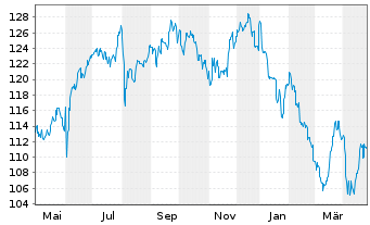 Chart JPMorgan-JF India Fund Act. Nom. A (dis.) DL o.N. - 1 an