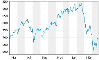 Chart ACMBernstein-Intl Technology Actions Nom. A o.N. - 1 Jahr