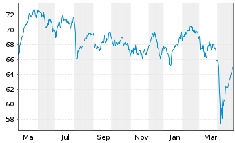 Chart Fidelity Fds-Eur.Sm.Cos.Fd. - 1 Jahr