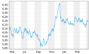 Chart Schroder ISF-Euro Gover. Bd Namensant. C Dis - 1 Jahr