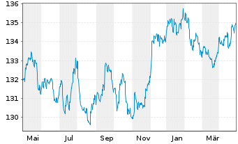 Chart Quint:Essence Strat.Defensive Inhaber-Anteile - 1 Jahr