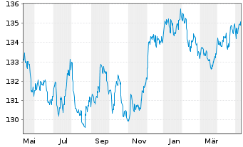 Chart Quint:Essence Strat.Defensive Inhaber-Anteile - 1 Jahr