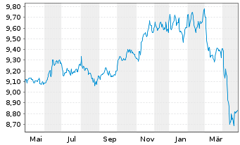 Chart BGF - Asian Tiger Bond Fund Act. Nom. Cl A 1 o.N. - 1 an