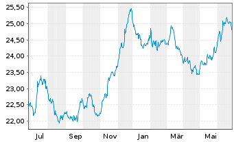 Chart Nordea 1-Swedish Bond Fund - 1 Jahr