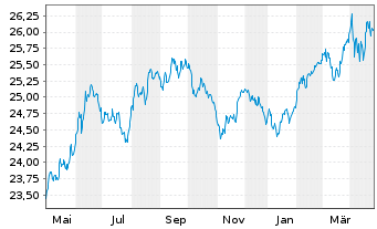 Chart Nordea 1-Swedish Bond Fund - 1 Jahr