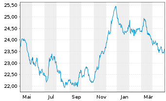 Chart Nordea 1-Swedish Bond Fund - 1 Year