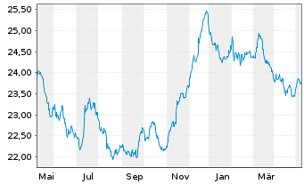 Chart Nordea 1-Swedish Bond Fund - 1 an