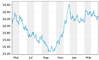 Chart Nordea 1-Global Bond Fund - 1 Jahr