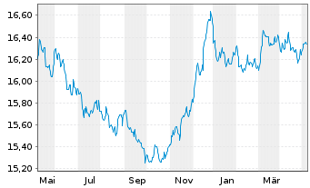 Chart Nordea 1-Global Bond Fund - 1 Year