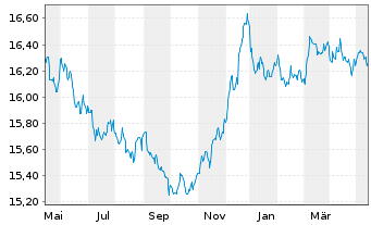 Chart Nordea 1-Global Bond Fund - 1 Jahr