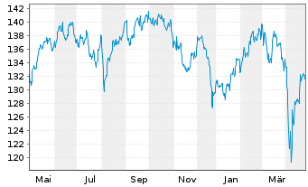 Chart Nordea 1-Nordic Equity Fd - 1 an