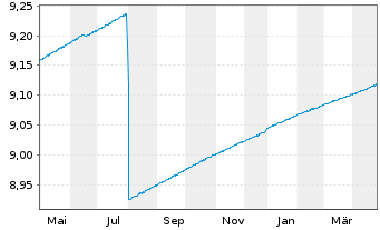 Chart Fidelity Fds-Euro Cash Fund - 1 Jahr