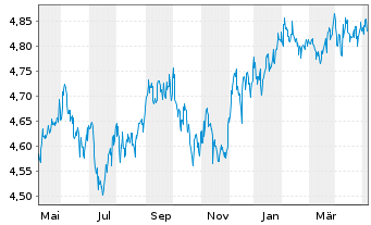 Chart Fr.Temp.Inv.Fds-High Yield Fd Namens-Anteile A  - 1 Year