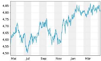Chart Fr.Temp.Inv.Fds-High Yield Fd Namens-Anteile A  - 1 Jahr