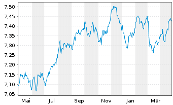 Chart INVESCO European Bond Fund Act. Nom. A o.N. - 1 Jahr