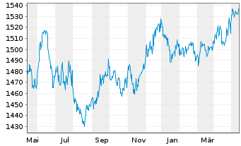 Chart UBS (Lux) Mon.Mkt-Fd AUD Sust. Nam.-An. P-acc o.N. - 1 an