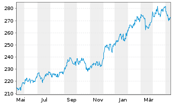 Chart HSBC GIF-Indian Equity Inhaber-Anteile A Dis. - 1 Jahr