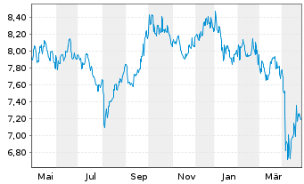 Chart DNB Fund-Asian Mid Cap Inhaber-Anteile A o.N. - 1 Jahr