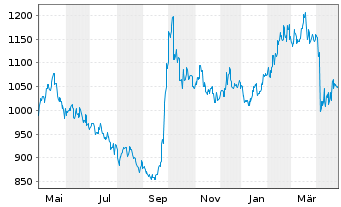 Chart UBS (Lux) Eq. Fd-China Opport. - 1 Year