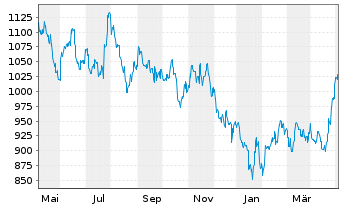 Chart UBS (Lux) Eq. Fd-China Opport. - 1 Year