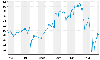 Chart Davis Funds-Davis Value Fund RegisteredSharesAo.N. - 1 Year