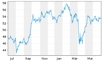 Chart Davis Funds-Davis Global FundRegisteredShare Ao.N. - 1 Jahr