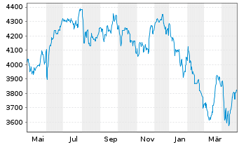 Chart DWS India - 1 Year