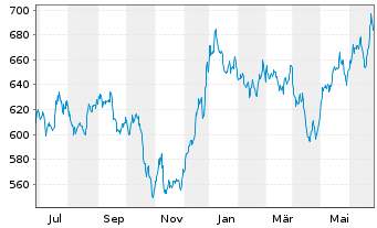 Chart UBS (L) Eq.Fd-Biotech Inhaber-Anteile USD - 1 Year