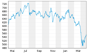 Chart UBS (L) Eq.Fd-Biotech Inhaber-Anteile USD - 1 an