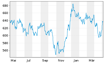 Chart UBS (L) Eq.Fd-Biotech Inhaber-Anteile USD - 1 an