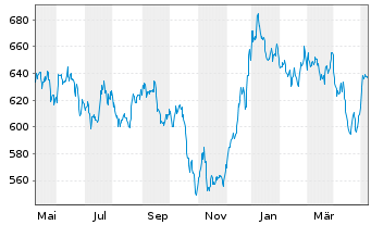Chart UBS (L) Eq.Fd-Biotech Inhaber-Anteile USD - 1 Year