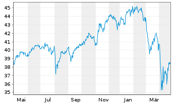 Chart Fidelity Fds-World Fund - 1 Jahr