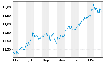 Chart Fidelity Fds-America Fund Reg.Shs A-Euro-Glob.Cert - 1 Year