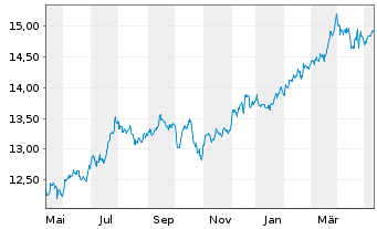 Chart Fidelity Fds-America Fund Reg.Shs A-Euro-Glob.Cert - 1 an