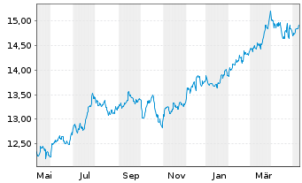 Chart Fidelity Fds-America Fund Reg.Shs A-Euro-Glob.Cert - 1 Jahr