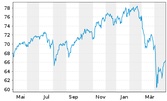 Chart Fidelity Fds-Gl Thema.Opp. R.Shs A-Eur(GlobCert)oN - 1 Jahr