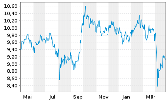 Chart Fidelity Fds-Sust.Asia Eq.Fund R.Shs A.Dist.EUR oN - 1 Jahr