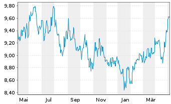 Chart Fidelity Fds-Sust.Asia Eq.Fund R.Shs A.Dist.EUR oN - 1 Year
