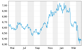 Chart AB FCP I-Short Duration Bd Ptf Actions Nom. A o.N. - 1 Jahr