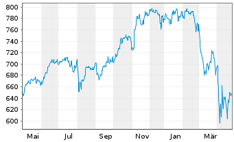 Chart JPMorg.I.-US Select Equity Fd N-A. A (acc.)DL o.N. - 1 Jahr