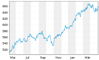 Chart JPMorg.I.-US Select Equity Fd N-A. A (acc.)DL o.N. - 1 Jahr