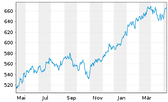 Chart JPMorg.I.-US Select Equity Fd N-A. A (acc.)DL o.N. - 1 Year