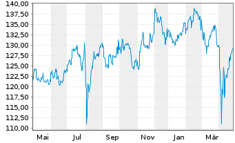 Chart JPMorg.I.-Japan Sustainable Eq Nam-Ant A(acc)YNo.N - 1 Jahr